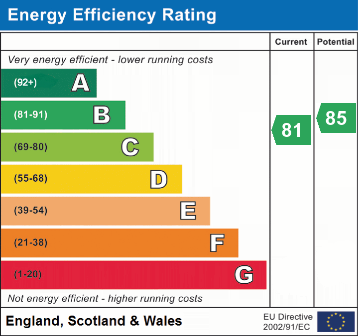 EPC Graph for North Weirs, Brockenhurst, SO42