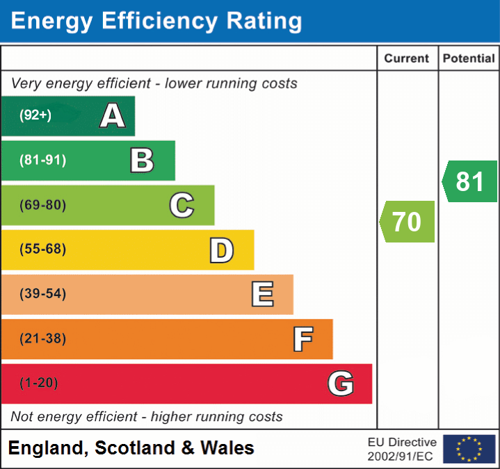 EPC Graph for Tiptoe Road, New Milton, BH25