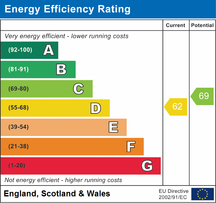 EPC Graph for Grove Pastures, Lymington, SO41
