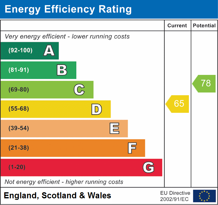 EPC Graph for Bank, Lyndhurst, SO43