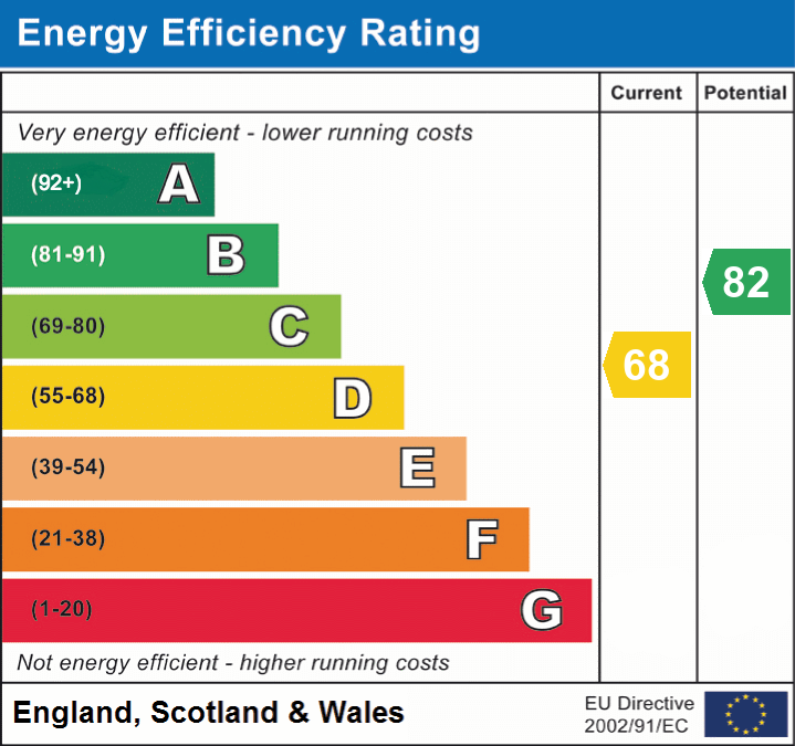 EPC Graph for North Poulner Road, Ringwood, BH24