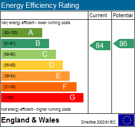 EPC Graph for Smiths Wharf, Wantage