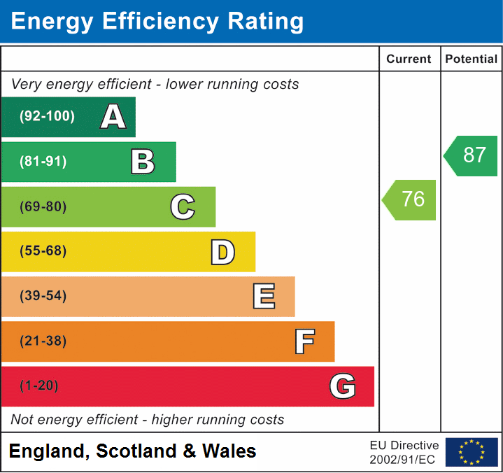 EPC Graph for Coach Hill Lane, Burley, Ringwood, BH24