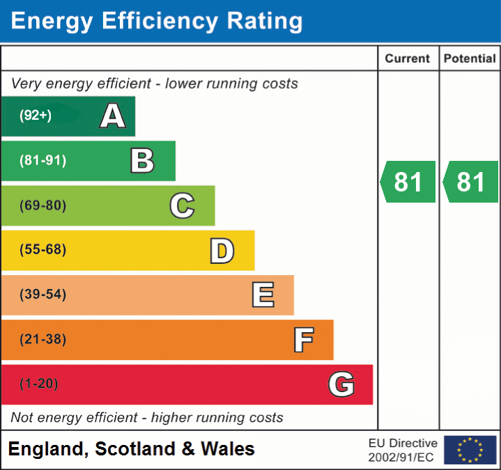 EPC Graph for North Close, Lymington, SO41