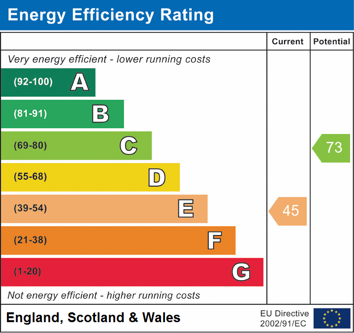 EPC Graph for Sandy Down, Boldre, Lymington, SO41