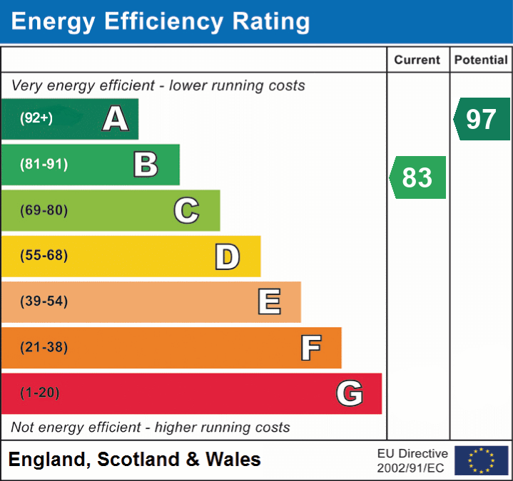 EPC Graph for Knight Gardens, Lymington, SO41