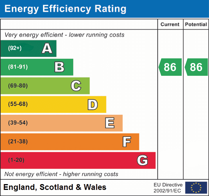 EPC Graph for Almansa Way, Lymington, SO41