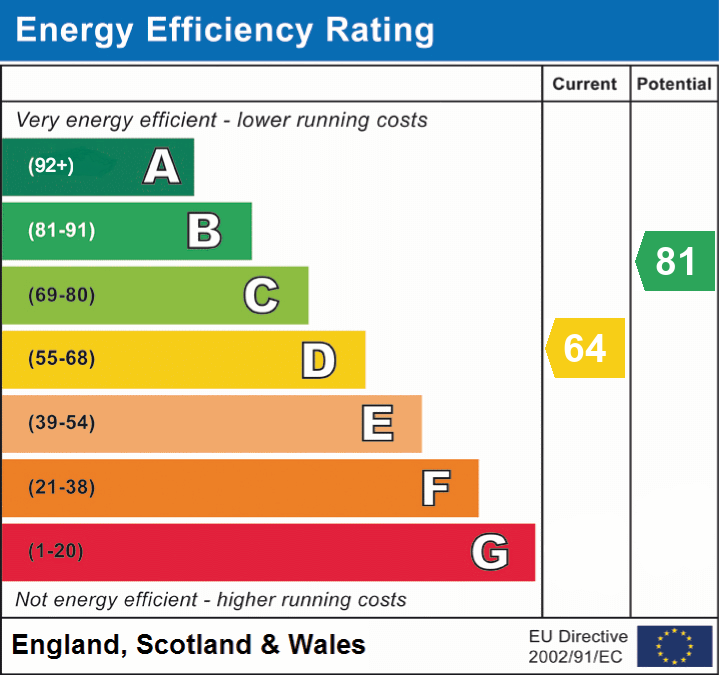 EPC Graph for Meerut Road, Brockenhurst, SO42