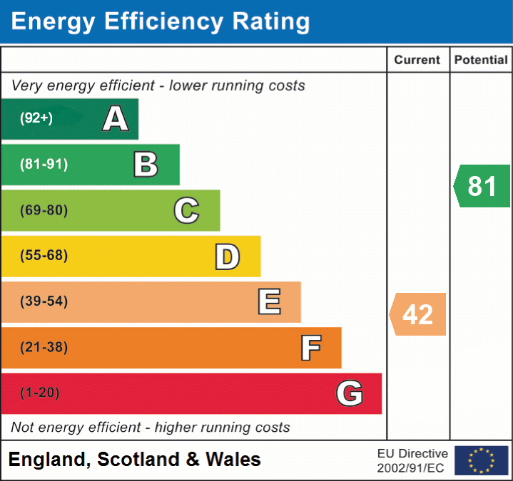 EPC Graph for Lymington Road, Brockenhurst, SO42