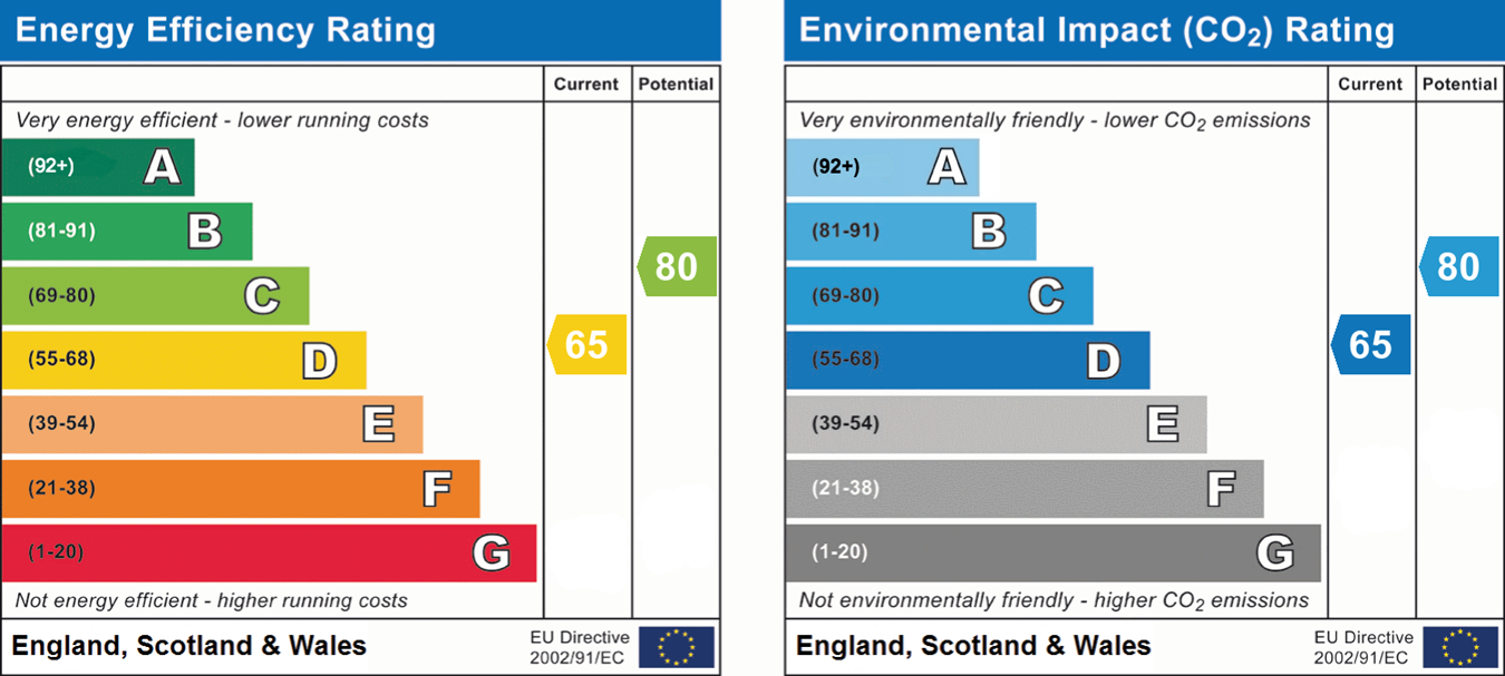 EPC Graph for Tattenham Road, Brockenhurst, SO42