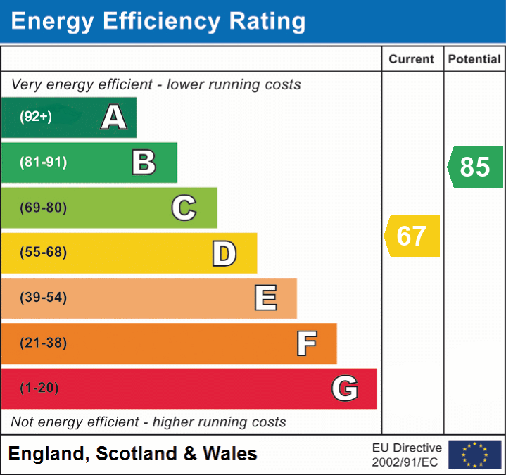 EPC Graph for Southampton Road, Lymington, SO41