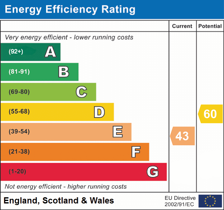 EPC Graph for Minstead, Lyndhurst, SO43