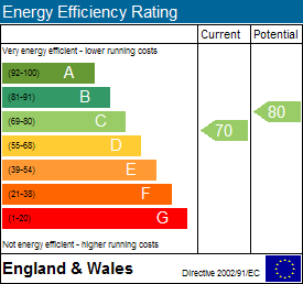 EPC Graph for Banbury