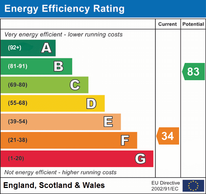 EPC Graph for Rowans Park, Lymington, SO41