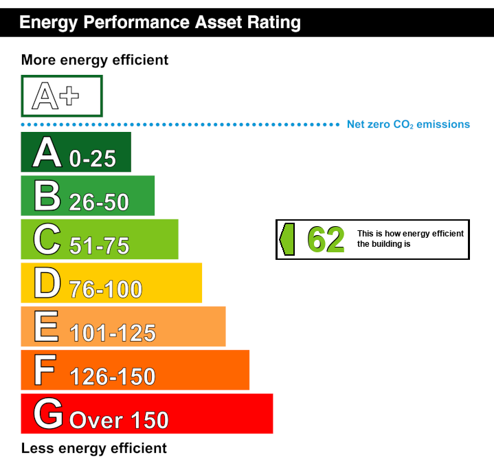 EPC Graph for St Thomas Street, Lymington, SO41