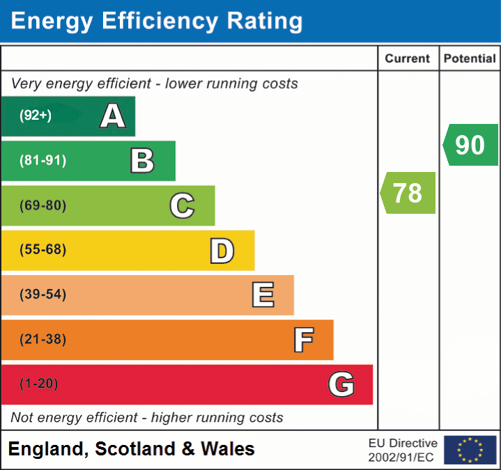 EPC Graph for Buckland Gardens, Lymington, SO41