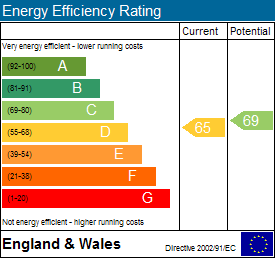 EPC Graph for Banbury