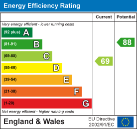 EPC Graph for Tharp Way, Chippenham, Ely