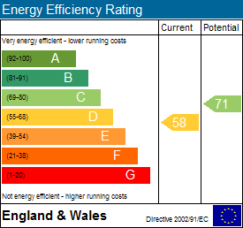 EPC Graph for Burton Road, Lincoln