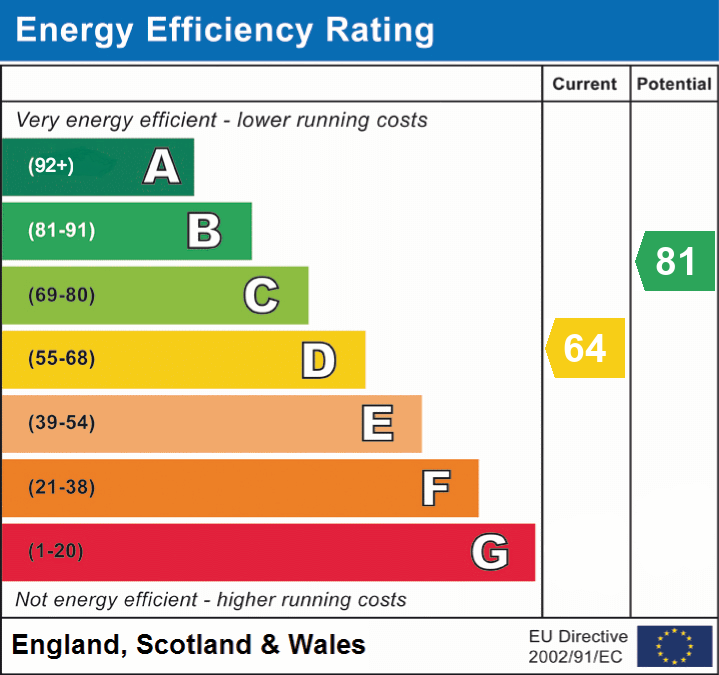 EPC Graph for Paddock Gardens, Lymington, SO41