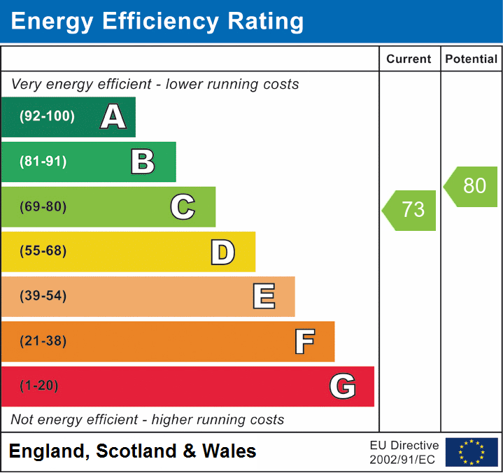 EPC Graph for Broadlands Road, Brockenhurst, SO42