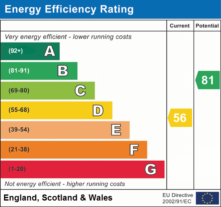 EPC Graph for Minstead, Lyndhurst, SO43