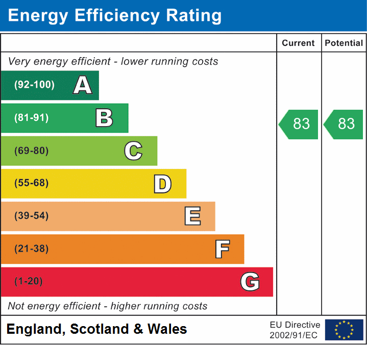 EPC Graph for Almansa Way, Lymington, SO41