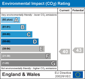 EPC Graph for Britwell Salome