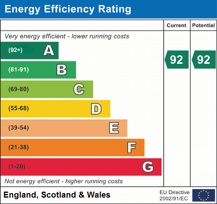 EPC Graph for Spring Road, Lymington, SO41