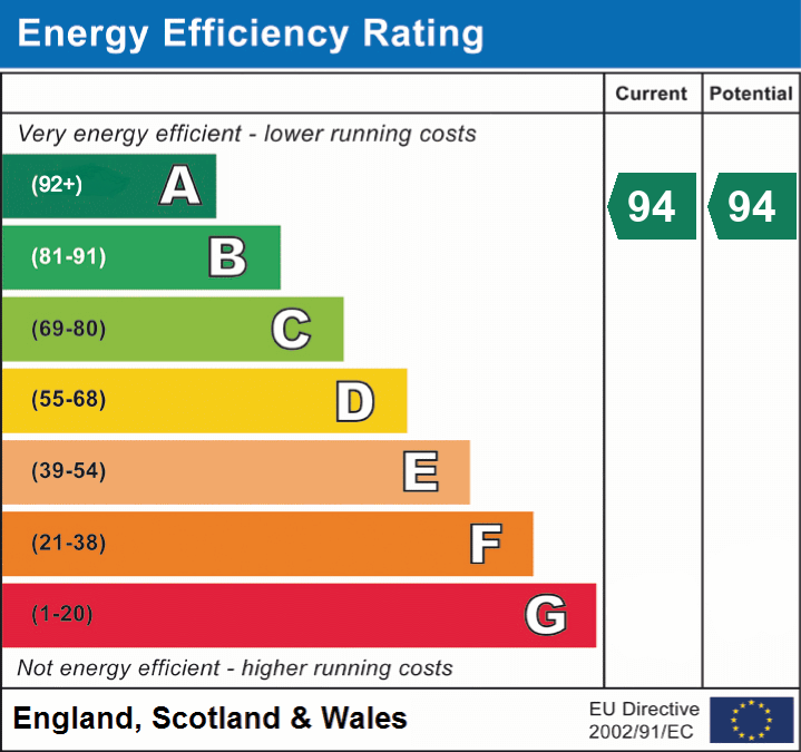 EPC Graph for Christchurch Road, Ringwood, BH24