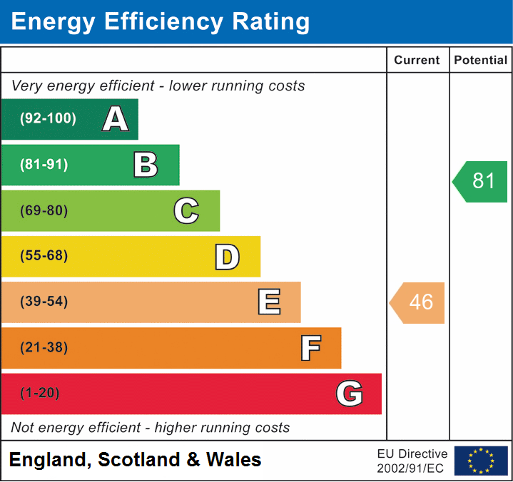EPC Graph for Pikes Hill, Lyndhurst, SO43