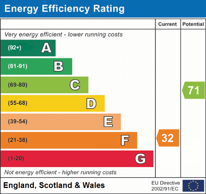EPC Graph for Beckley, Christchurch, BH23