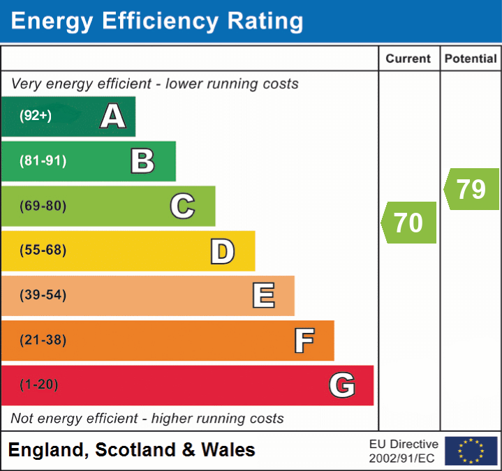 EPC Graph for Court Close, Lymington, SO41