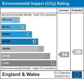 EPC Graph for Ash Close, Watlington