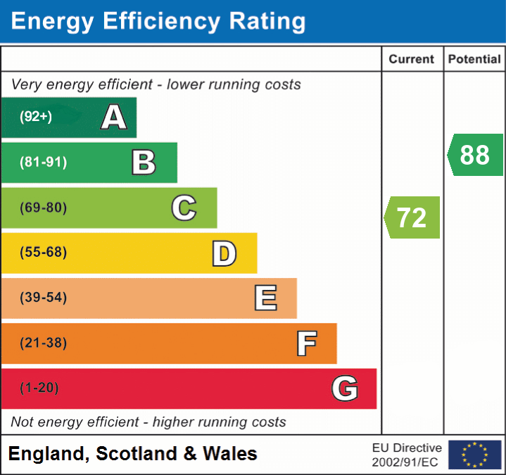 EPC Graph for Queens Road, Lyndhurst, SO43