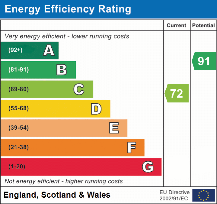 EPC Graph for Bankhill Drive, Lymington, Hampshire, SO41