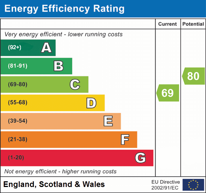 EPC Graph for Vitre Gardens, Lymington, SO41