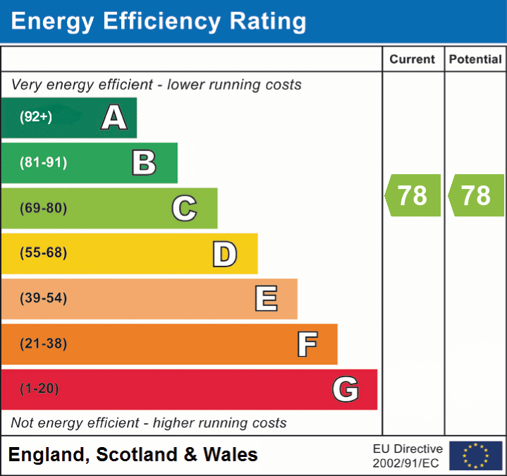 EPC Graph for Almansa Way, Lymington, SO41