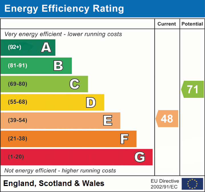 EPC Graph for Martins Road, Brockenhurst, SO42