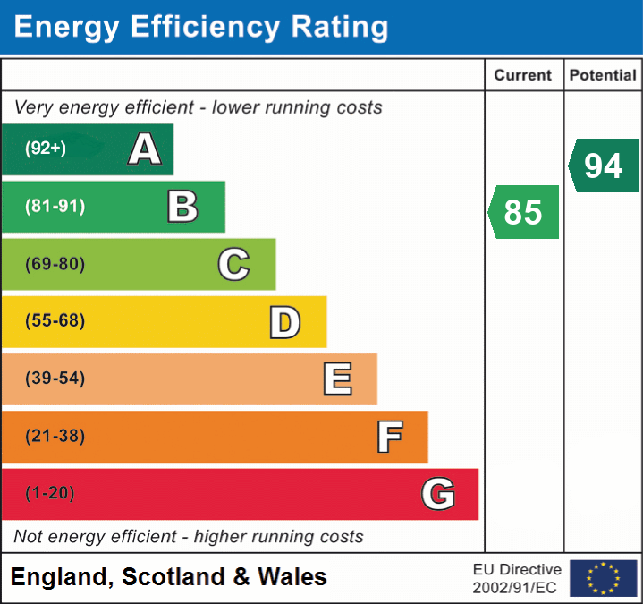 EPC Graph for Eastbank Road, Brockenhurst, SO42