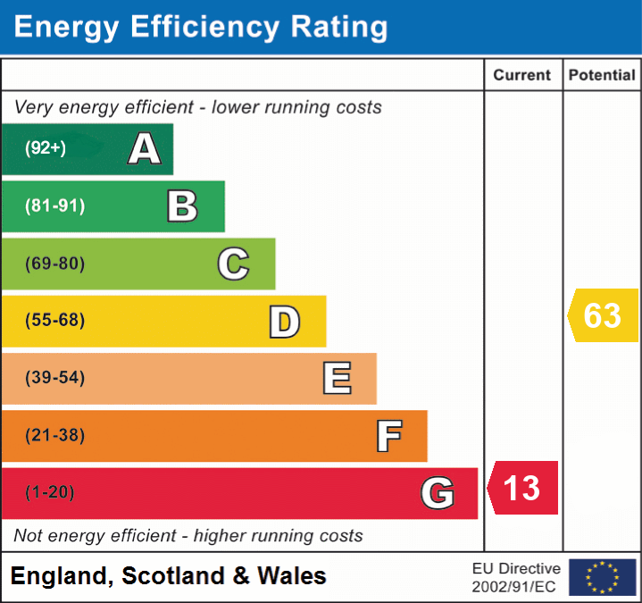 EPC Graph for Eyeworth, Fritham , SO43