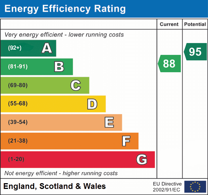 EPC Graph for Toms Lane, Linwood, Ringwood, BH24