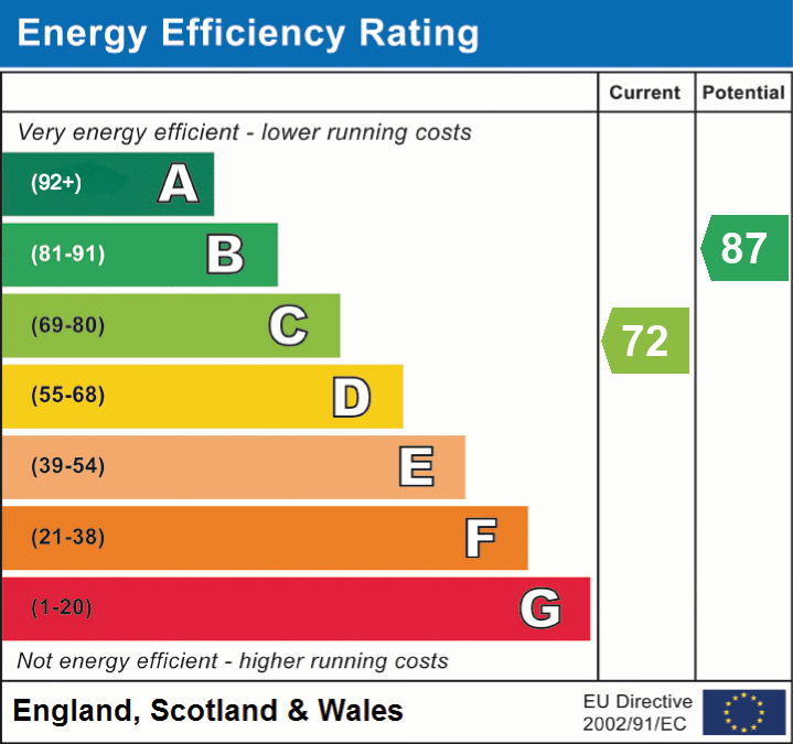 EPC Graph for The George Mews, Ringwood, BH24