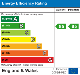 EPC Graph for St  Gabriel's, Wantage
