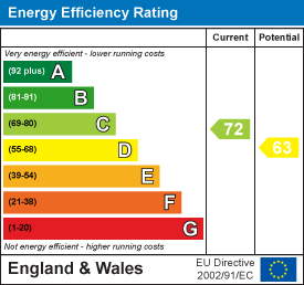 EPC Graph for Saunders Close, WATLINGTON