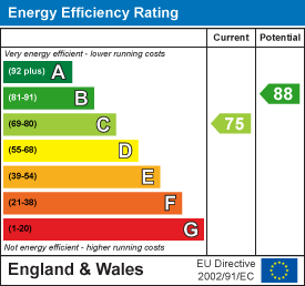 EPC Graph for Chapel Close, Wantage