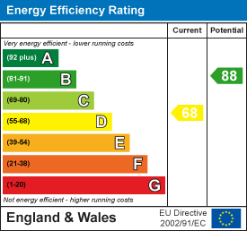 EPC Graph for Main Street Grove, Wantage