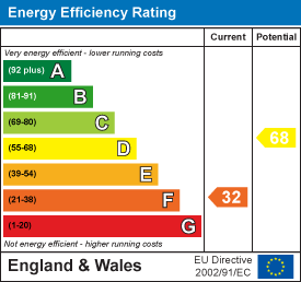 EPC Graph for Ulverscroft Lane, Newtown Linford, Leicestershire