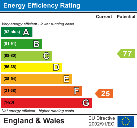 EPC Graph for Yew Tree House, Tur Langton, Leicestershire