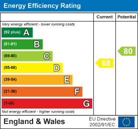 EPC Graph for Charlton Road, Wantage